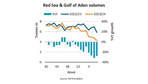 Cargo Throughput Plummets in the Red Sea Amidst Vessel Assaults