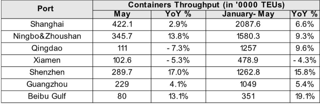 Chinese_ports_have_handled_133_million_TEUs_thus_far_in_2024.png