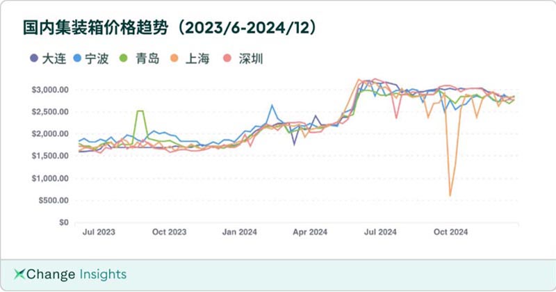 Price_Trends_of_40-Foot_High_Cube_Containers_in_Major_Chinese_Cities1.jpg